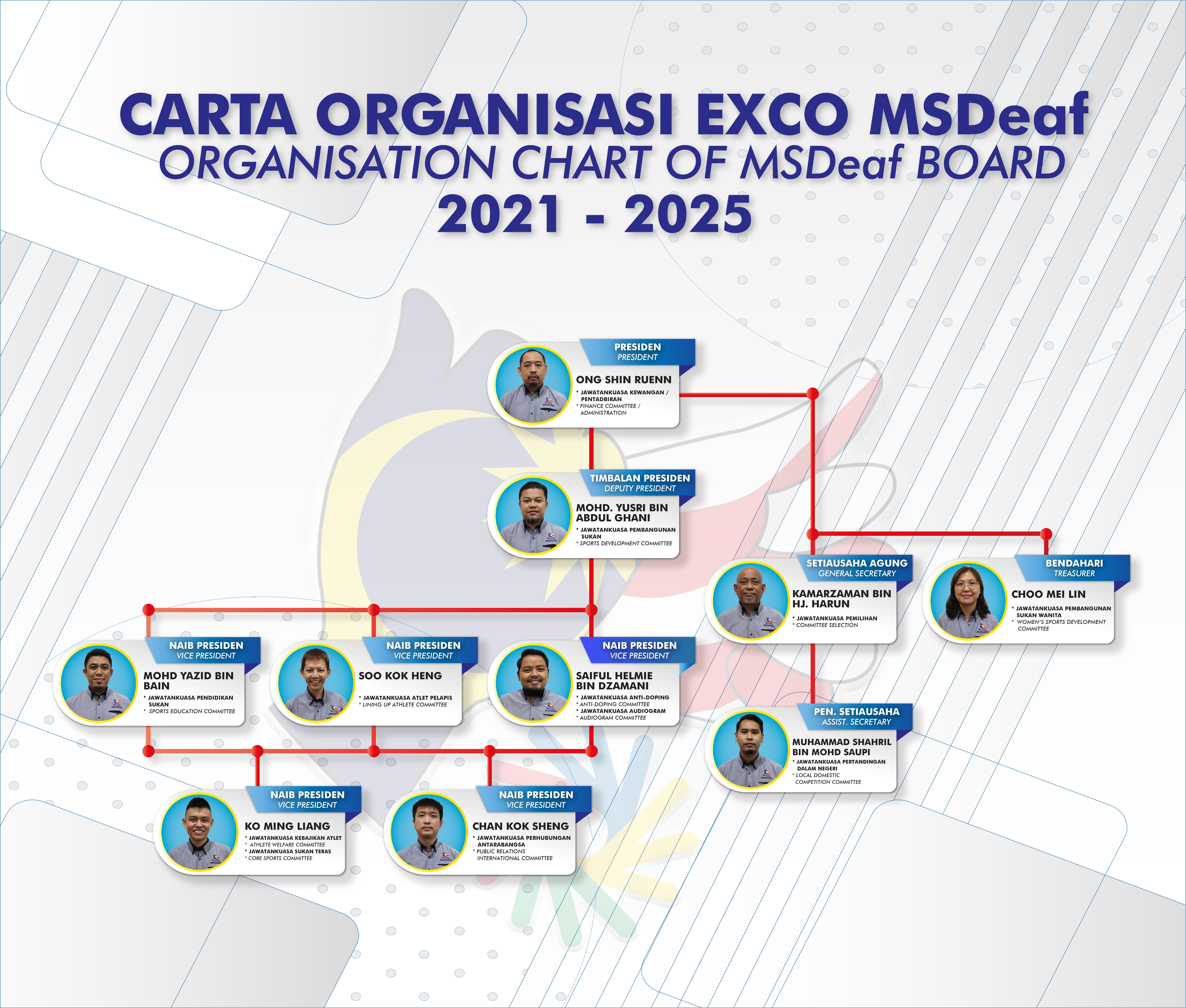 MSDeaf EXCO Organization Chart